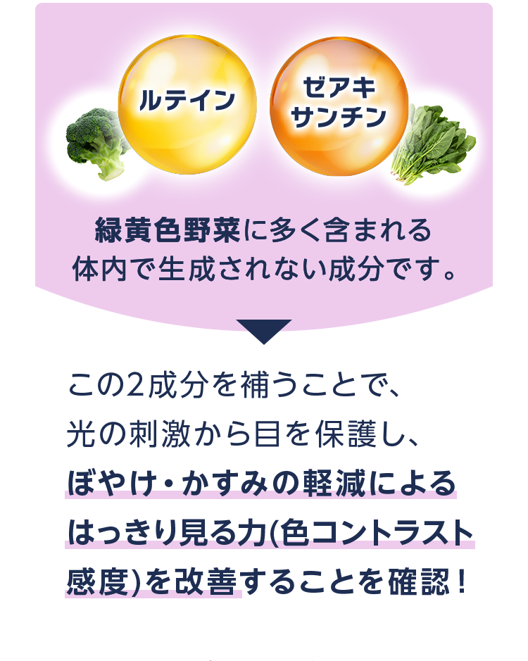 ルテイン ゼアキサンチン 緑黄色野菜に多く含まれる体内で生成されない成分です。 この2成分を補うことで、光の刺激から目を保護し、ぼやけ・かすみの軽減によるはっきり見る力(色コントラスト感度)を改善することを確認！
