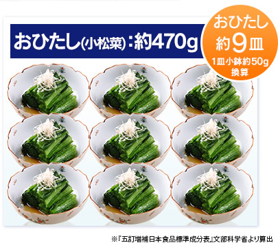 おひたし(小松菜)：約470g　おひたし約9皿　1皿小鉢約50g換算　※『五訂増補日本食品標準成分表』文部科学省より算出