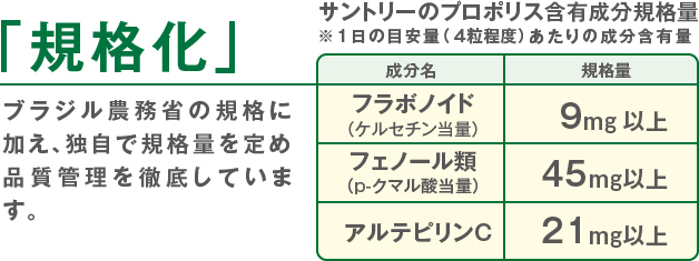 「規格化」ブラジル農務省の規格に加え、独自で規格量を定め品質管理を徹底しています。［サントリーのプロポリス含有成分規格量 ※1日の目安量(4粒程度)あたりの成分含有量］フラボノイド(ケルセチン当量)：9mg以上　フェノール類(p-クマル酸当量)：45mg以上　アルテピリンC：21mg以上