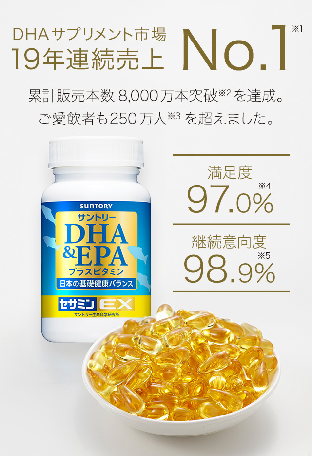 DHAサプリメント市場　19年連続売上No.1※1　累計販売本数8,000万本突破※2を達成。ご愛飲者も250万人※3を超えました。　満足度　97.0%※4　継続意向度　98.9%　※5