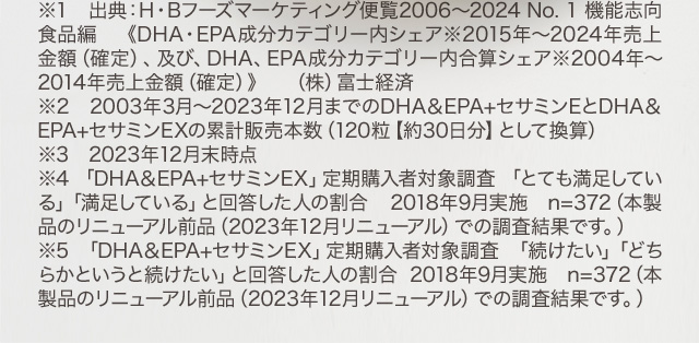 ※1　出典：H・Bフーズマーケティング便覧2006～2024 No. 1 機能志向食品編　《DHA・EPA成分カテゴリー内シェア※2015年～2024年売上金額（確定）、及び、DHA、EPA成分カテゴリー内合算シェア※2004年～2014年売上金額（確定）》　（株）富士経済 ※2　2003年3月～2023年12月までのDHA＆EPA+セサミンEとDHA＆EPA+セサミンEXの累計販売本数（120粒【約30日分】として換算） ※3　2023年12月末時点 ※4 「DHA＆EPA+セサミンEX」定期購入者対象調査 「とても満足している」「満足している」と回答した人の割合 2018年9月実施　n=372(本製品のリニューアル前品(2023年12月リニューアル)での調査結果です。) ※5「DHA＆EPA+セサミンEX」定期購入者対象調査 「続けたい」「どちらかというと続けたい」と回答した人の割合 2018年9月実施　n=372(本製品のリニューアル前品(2023年12月リニューアル)での調査結果です。)