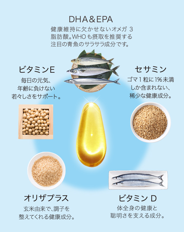 DHA＆EPA　健康維持に欠かせないオメガ3脂肪酸。WHOも摂取を推奨する注目の青魚のサラサラ成分です。　セサミン　ゴマ1粒に1%未満しか含まれない、稀少な健康成分。　ビタミンD　体全身の健康と聡明さを支える成分。　オリザプラス　玄米由来で、調子を整えてくれる健康成分。　ビタミンE　毎日の元気、年齢に負けない若々しさをサポート。