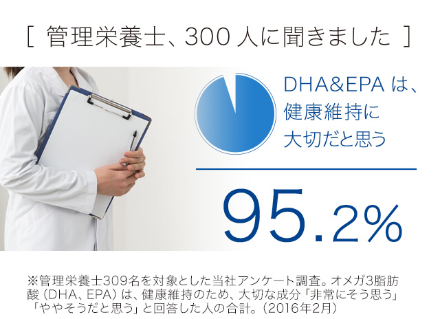 ［管理栄養士、300人に聞きました］　DHA＆EPAは、健康維持に大切だと思う　95.2%　※管理栄養士309名を対象とした当社アンケート調査。オメガ3脂肪酸（DHA、EPA）は、健康維持のため、大切な成分「非常にそう思う」「ややそうだと思う」と回答した人の合計。（2016年2月）