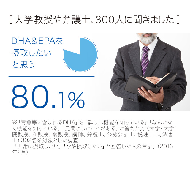 ［大学教授や弁護士、300人に聞きました］　DHA＆EPAを摂取したいと思う　80.1%　※「青魚等に含まれるDHA」を「詳しい機能を知っている」「なんとなく機能を知っている」「見聞きしたことがある」と答えた方（大学・大学院教授、准教授、助教授、講師、弁護士、公認会計士、税理士、司法書士）302名を対象とした調査「非常に摂取したい」「やや摂取したい」と回答した人の合計。（2016年2月）