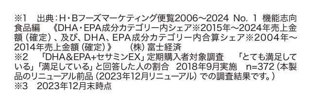 ※1　出典：H・Bフーズマーケティング便覧2006～2024 No. 1 機能志向食品編　《DHA・EPA成分カテゴリー内シェア※2015年～2024年売上金額（確定）、及び、DHA、EPA成分カテゴリー内合算シェア※2004年～2014年売上金額（確定）》　（株）富士経済 ※2「DHA＆EPA+セサミンEX」定期購入者対象調査 「とても満足している」「満足している」と回答した人の割合 2018年9月実施　n=372(本製品のリニューアル前品(2023年12月リニューアル)での調査結果です。) ※3　2023年12月末時点