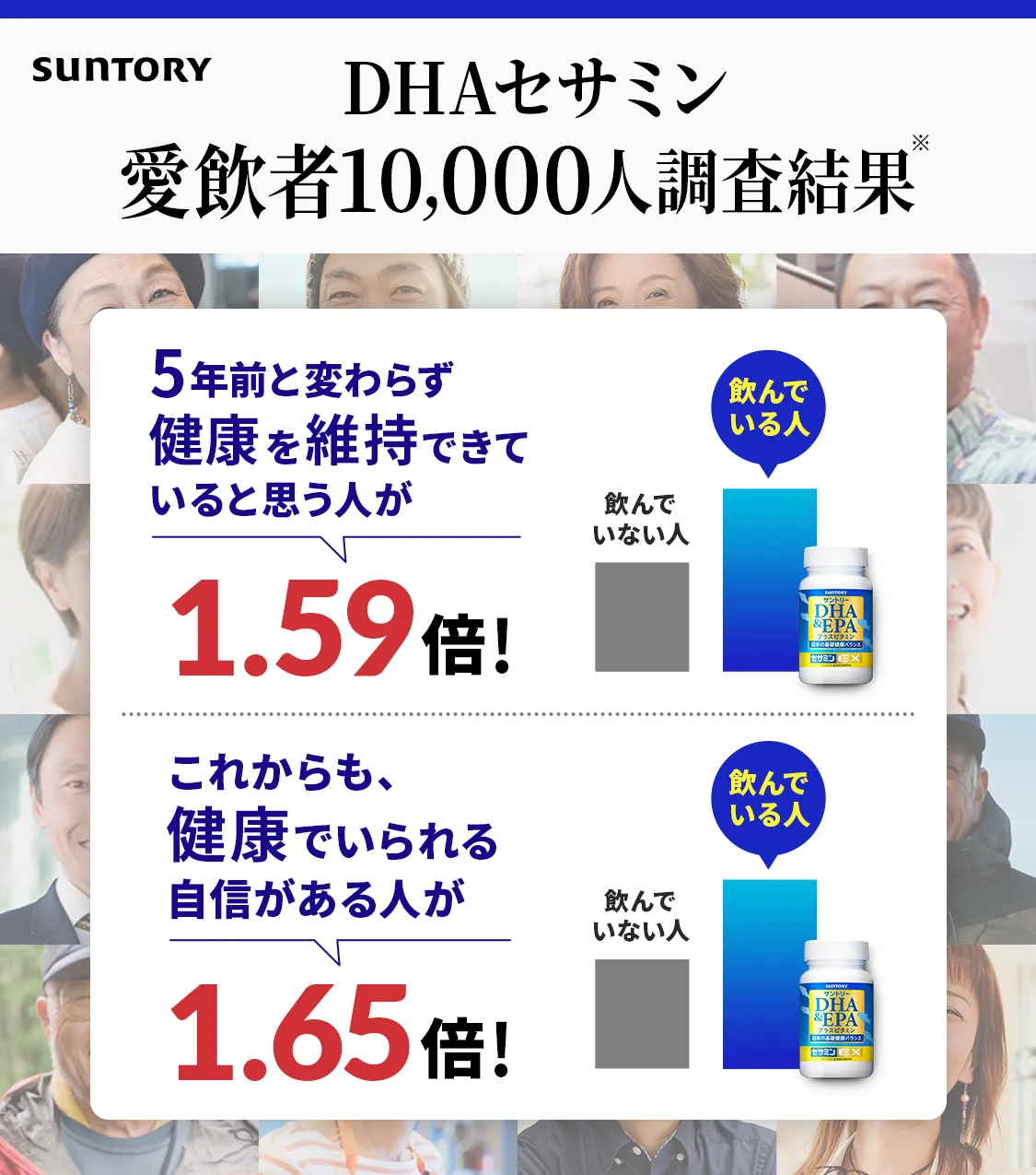 DHAセサミン愛飲者10,000人調査結果 5年前と変わらず健康を維持できていると思う人が1.59倍! これからも、健康でいられる自信がある人が1.65倍!