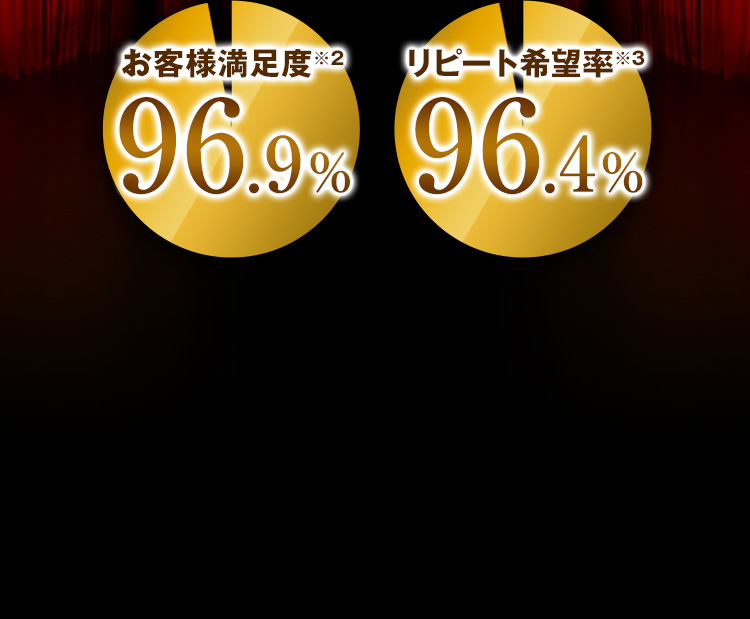 お客様満足度※2 96.9% リピート希望率※3 96.4%