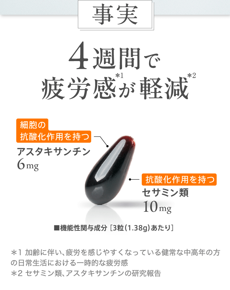 事実 4週間で疲労感が軽減 細胞の抗酸化作用を持つアスタキサンチン6mg／抗酸化作用を持つセサミン類10mg 機能性関与成分［3粒（1.38g）あたり］