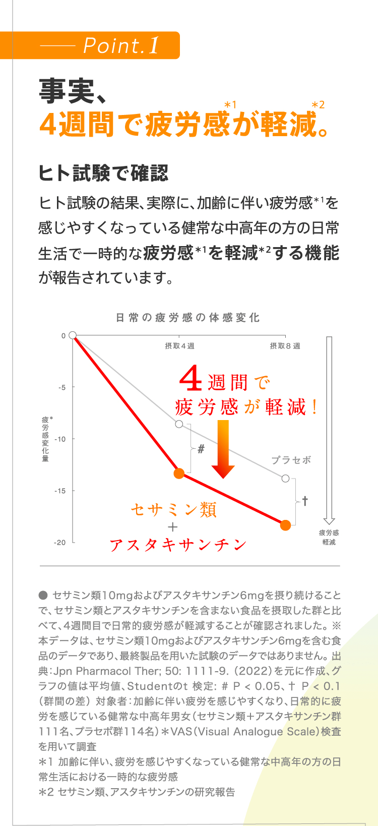 Point.1 事実、4週間で疲労感が軽減。 ヒト試験で確認 ヒト試験の結果、実際に、加齢に伴い疲労感を感じやすくなっている健常な中高年の方の日常生活で一時的な疲労感を軽減する機能が報告されています。