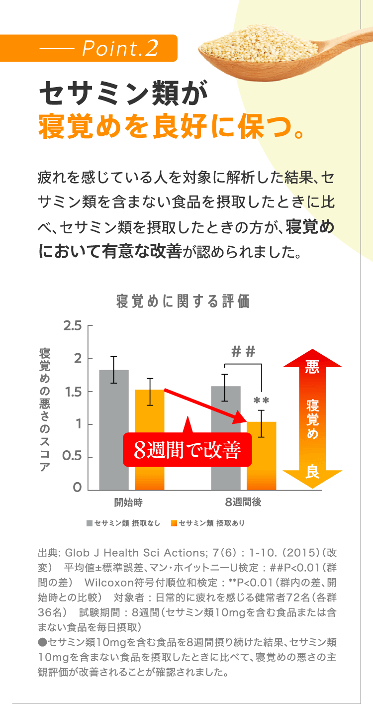 Point.2 セサミン類が寝覚めを良好に保つ。 疲れを感じている人を対象に解析した結果、セサミン類を含まない食品を摂取したときに比べ、セサミン類を摂取したときの方が、寝覚めにおいて有意な改善が認められました。