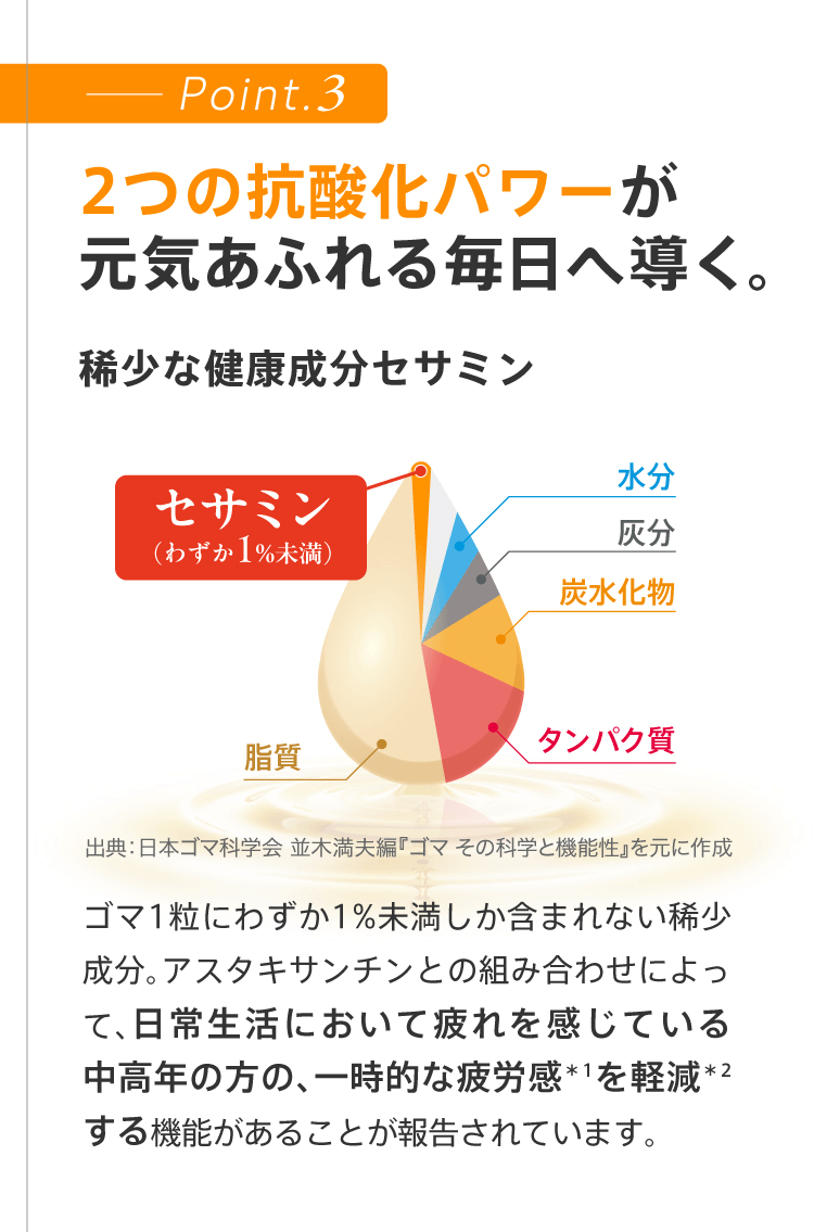 Point.3 2つの抗酸化パワーが元気あふれる毎日へ導く。 希少な健康成分セサミン ゴマ1粒にわずか1%未満しか含まれない稀少成分。アスタキサンチンとの組み合わせによって、日常生活において疲れを感じている中高年の方の、一時的な疲労感を軽減する機能があることが報告されています。