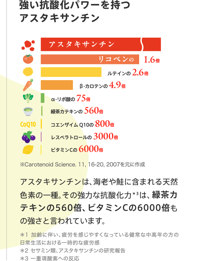 強い抗酸化パワーを持つアスタキサンチン アスタキサンチンは、海老や鮭に含まれる天然色素の一種。その強力な抗酸化力は、緑茶カテキンの560倍、ビタミンCの6000倍もの強さと言われています。