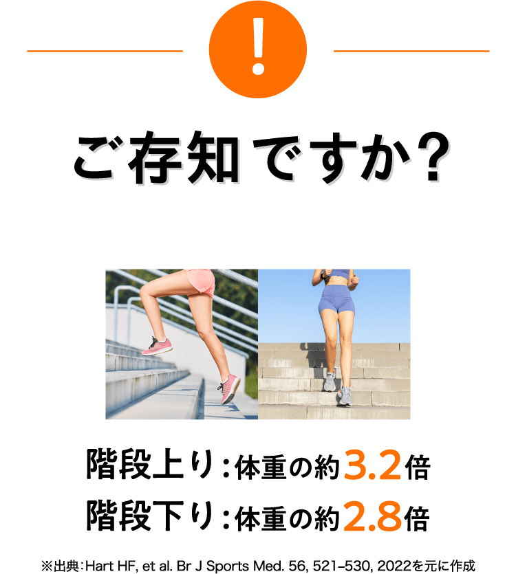 ご存知ですか？動作による「ひざ」への負荷 階段上り：体重の約3.2倍／階段下り：体重の約2.8倍