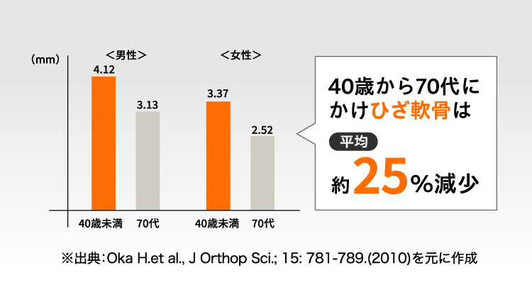 40歳から70代にかけひざ軟骨は平均約25%減少