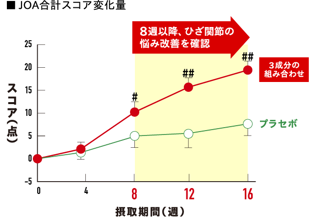 JOA合計スコア変化量