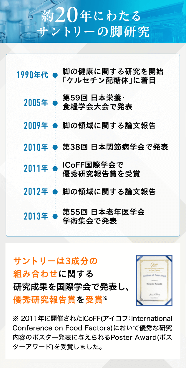 約20年にわたるサントリーの脚研究 サントリーは3成分の組み合わせに関する研究成果を国際学会で発表し、優秀研究報告賞を受賞