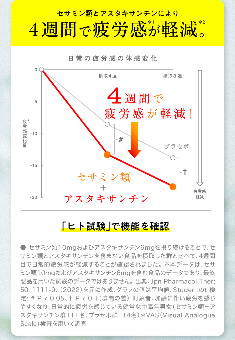 セサミン類とアスタキサンチンにより4週間で疲労感が軽減。