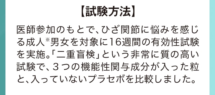 【試験方法】医師参加のもとで、ひざ関節に悩みを感じる成人※男女を対象に16週間の有効性試験を実施。「二重盲検」という非常に質の高い試験で、3つの機能性関与成分が入った粒と、入っていないプラセボを比較しました。
