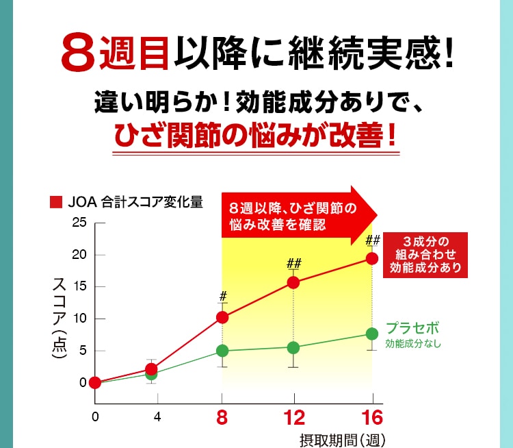 8週目以降に継続実感!違い明らか!効能成分ありで、ひざ関節の悩みが改善!