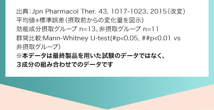 出典:Jpn Pharmacol Ther. 43, 1017-1023, 2015(改変) 平均値±標準誤差(摂取前からの変化量を図示)効能成分摂取グループ n=13、非摂取グループ n=11 群間比較:Mann-Whitney U-test(#p<0.05, ##p<0.01 vs 非摂取グループ) ※本データは最終製品を用いた試験のデータではなく、3成分の組み合わせでのデータです