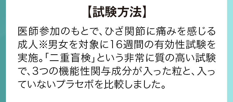 【試験方法】医師参加のもとで、ひざ関節に痛みを感じる成人※男女を対象に16週間の有効性試験を実施。「二重盲検」という非常に質の高い試験で、3つの機能性関与成分が入った粒と、入っていないプラセボを比較しました。