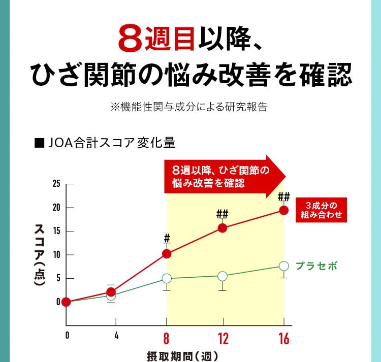 8週目以降、ひざ関節の悩み改善を確認 ※機能性関与成分による研究報告