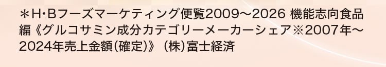 ＊H・Bフーズマーケティング便覧2009～2026 機能志向食品編 《グルコサミン成分カテゴリーメーカーシェア※2007年～2024年売上金額（確定）》（株）富士経済