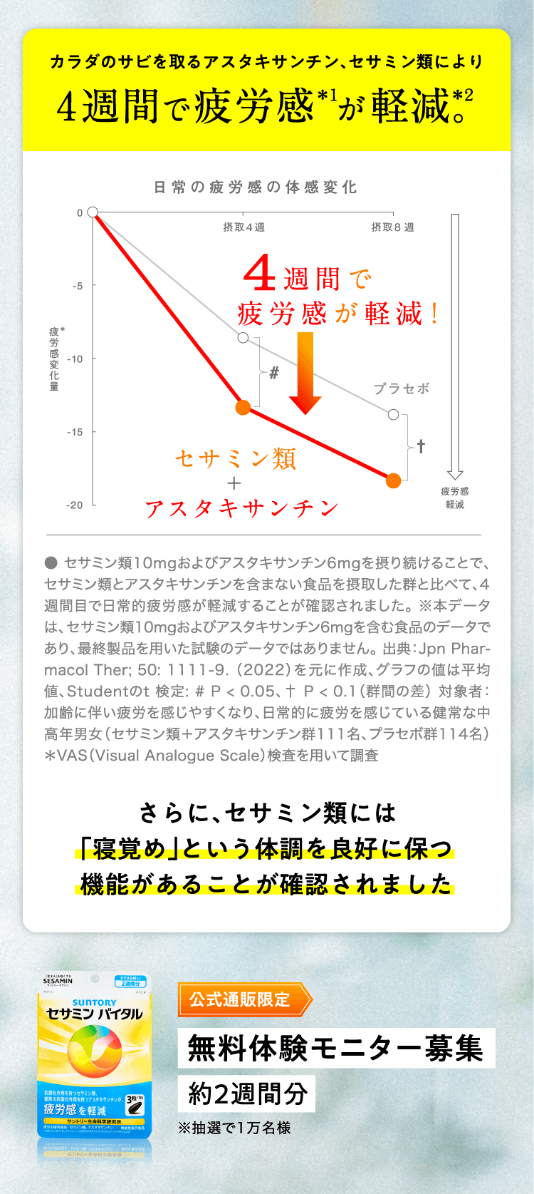 カラダのサビを取るアスタキサンチン、セサミン類により4週間で疲労感が軽減。さらに、セサミン類には「寝覚め」という体調を良好に保つ機能があることが確認されました 公式通販限定 無料体験モニター募集 約2週間分 ※抽選で1万名様