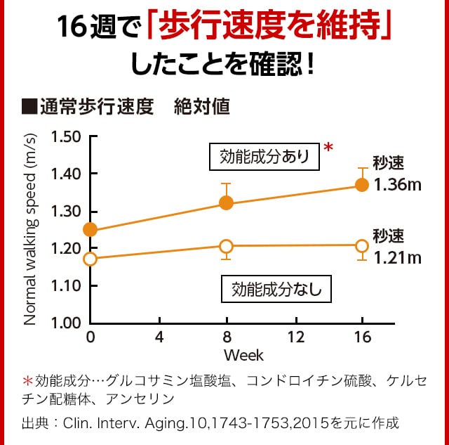 16週で「歩行速度を維持」したことを確認！通常歩行速度 絶対値＊効能成分…グルコサミン塩酸塩、コンドロイチン硫酸、ケルセチン配糖体、アンセリン 出典：Clin. Interv. Aging.10,1743-1753,2015を元に作成