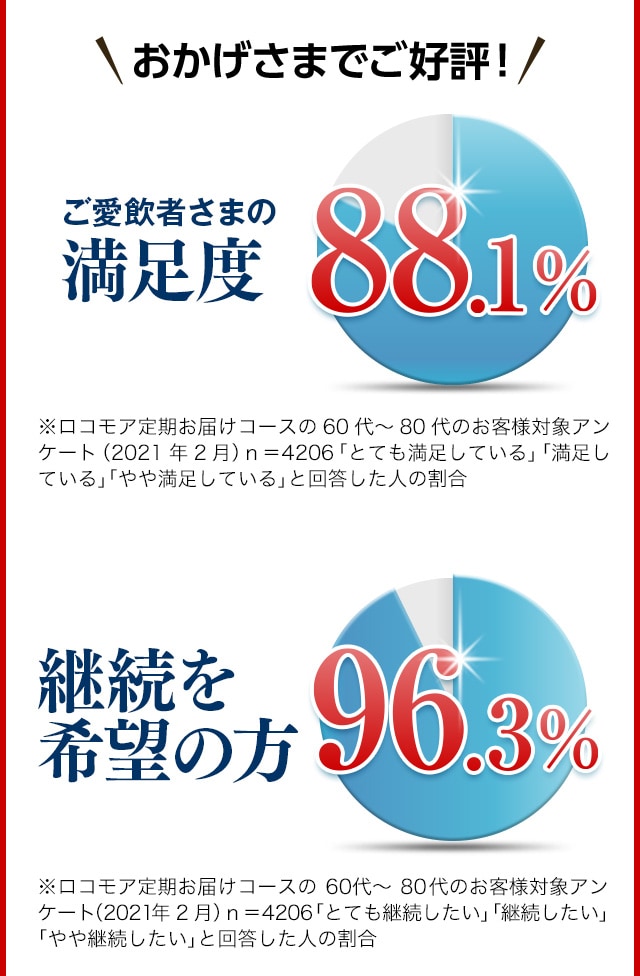 おかげさまでご好評！ご愛飲者さまの満足度 88.1% ※ロコモア定期お届けコースの60代～80代のお客様対象アンケート（2021年2月）ｎ＝4206「とても満足している」「満足している」「やや満足している」と回答した人の割合　継続を希望の方 96.3% ※ロコモア定期お届けコースの60代～80代のお客様対象アンケート（2021年2月）ｎ＝4206「とても継続したい」「継続したい」「やや継続したい」と回答した人の割合