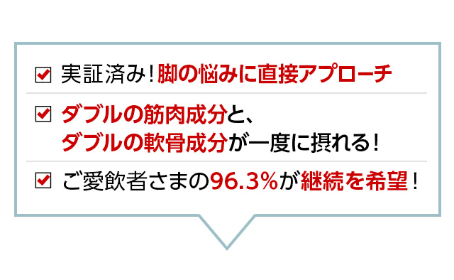 実証済み！脚の悩みに直接アプローチ ダブルの筋肉成分と、ダブルの軟骨成分が一度に摂れる！ご愛飲者さまの96.3％が継続を希望！