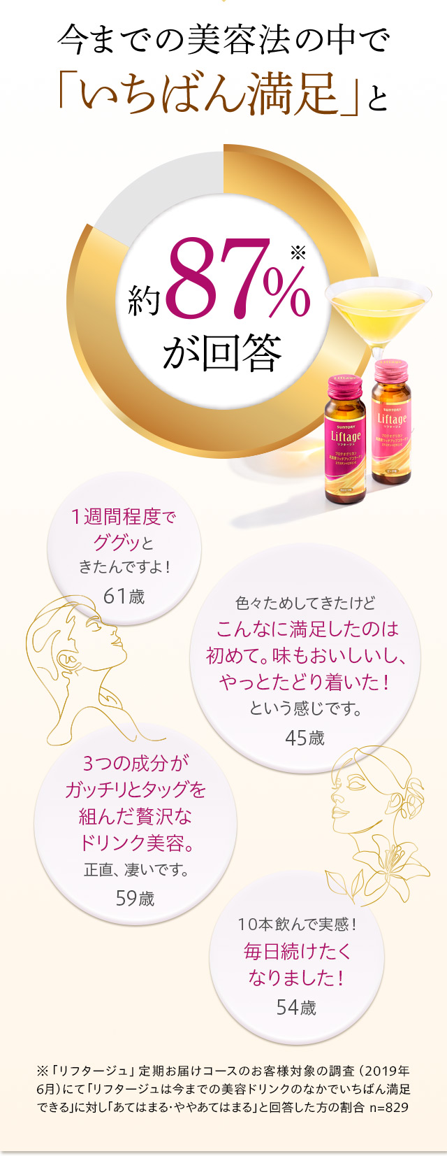 今までの美容法の中で「いちばん満足」と約87%※が回答
1週間程度でググッときたんですよ! 61歳
色々ためしてきたけどこんなに満足したのは初めて。味もおいしいし、やっとたどり着いた!という感じです。 45歳
3つの成分がガッチリとタッグを組んだ贅沢なドリンク美容。正直、凄いです。 59歳
10本飲んで実感!毎日続けたくなりました! 54歳
※「リフタージュ」定期お届けコースのお客様対象の調査(2019年6月)にて「リフタージュは今までの美容ドリンクのなかでいちばん満足 できる」に対し「あてはまる・ややあてはまる」と回答した方の割合 n=829