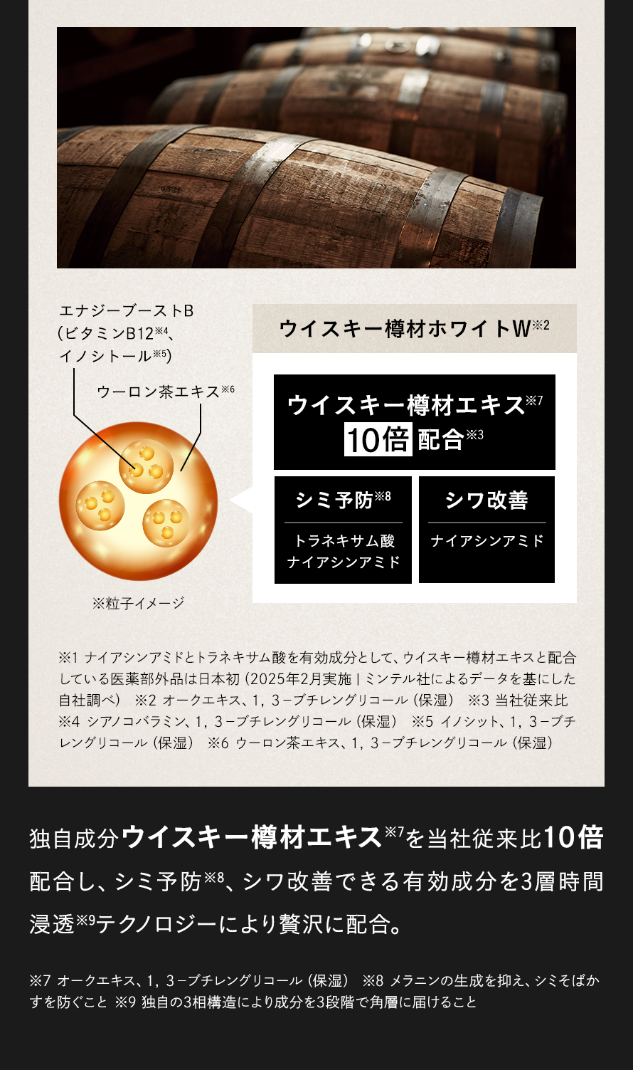 独自成分ウイスキー樽材エキスを当社従来比10倍配合し、シミ予防、シワ改善できる有効成分を3層時間浸透テクノロジーにより贅沢に配合。