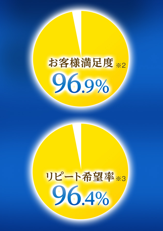 お客様満足度※2 96.9％ リピート希望率※3 96.4％