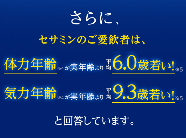 さらに、セサミンのご愛飲者は、体力年齢※4が実年齢より平均6.0歳若い！※5 気力年齢※4が実年齢より平均9.3歳若い！※5 と回答しています。