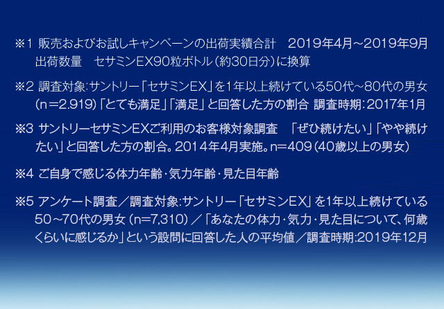 ※1 販売およびお試しキャンペーンの出荷実績合計　2019年4月～2019年9月出荷数量　セサミンEX90粒ボトル（約30日分）に換算 ※2 調査対象：サントリー「セサミンEX」を1年以上続けている50代～80代の男女（n =2,919）「とても満足」「満足」と回答した方の割合 調査時期：2017年1月 ※3 サントリーセサミンEXご利用のお客様対象調査　「ぜひ続けたい」「やや続けたい」と回答した方の割合。2014年4月実施。n＝409（40歳以上の男女） ※4 ご自身で感じる体力年齢・気力年齢・見た目年齢 ※5 アンケート調査/調査対象：サントリー「セサミン」シリーズを1年以上続けている50代～70代の男女（n＝7,310）/「あなたの体力・気力・見た目について、何歳くらいに感じるか」という設問に回答した人の平均値/調査時期：2019年12月