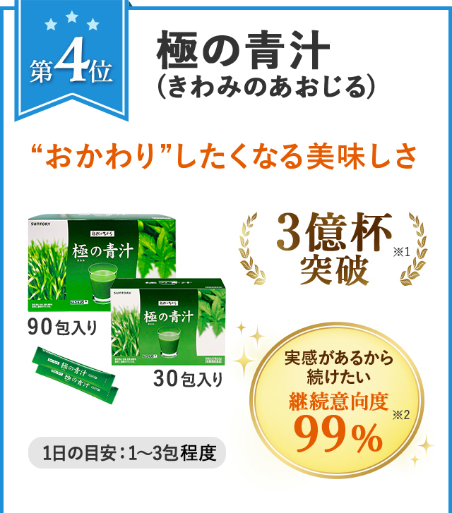 第4位 極の青汁(きわみのあおじる)“おかわり”したくなる美味しさ 90包入り 30包入り 1日の目安:1~3包程度