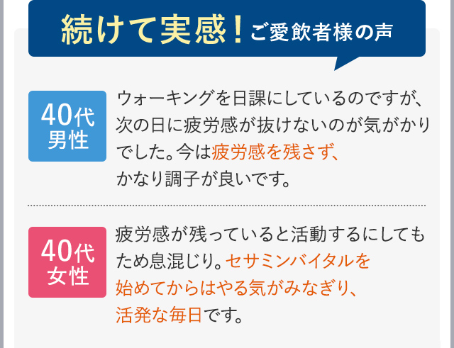 「続けて実感!ご愛飲者様の声」40代 男性 ウォーキングを日課にしているのですが、次の日に疲労感が抜けないのが気がかりでした。今は疲労感を残さず、かなり調子が良いです。/40代 女性 疲労感が残っていると活動するにしてもため息混じり。セサミンバイタルを始めてからはやる気がみなぎり、活発な毎日です。
