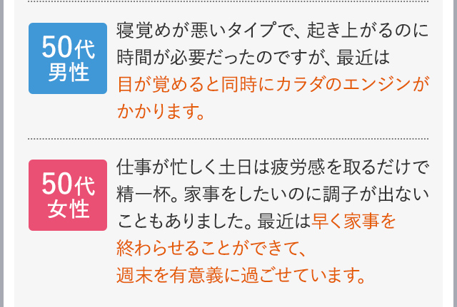 50代 男性 寝覚めが悪いタイプで、起き上がるのに時間が必要だったのですが、最近は目が覚めると同時にカラダのエンジンがかかります。/50代 女性 仕事が忙しく土日は疲労感を取るだけで精一杯。家事をしたいのに調子が出ないこともありました。最近は早く家事を終わらせることができて、週末を有意義に過ごせています。